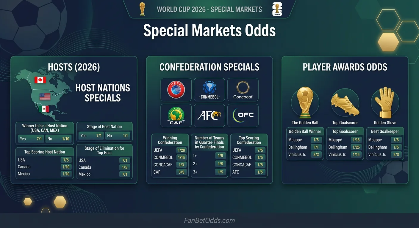 World Cup 2026 Special Markets